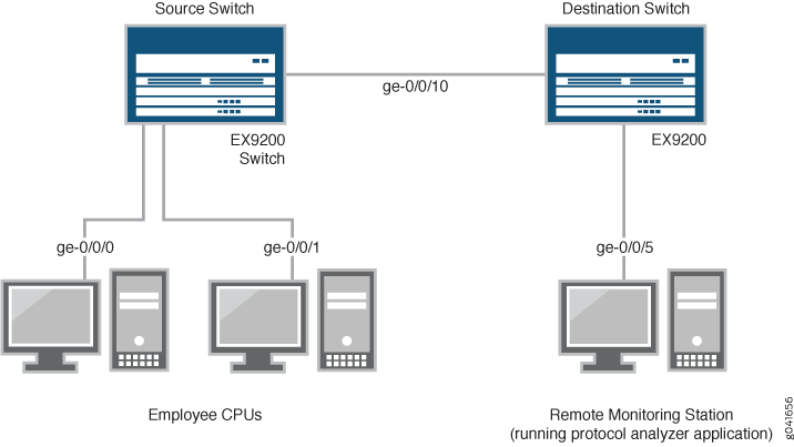 Network diagram showing two EX9200 switches: Source Switch connects to two employee computers through ports ge-0/0/0 and ge-0/0/1 and to Destination Switch via port ge-0/0/10; Destination Switch links to a remote monitoring station with a protocol analyzer through port ge-0/0/5.