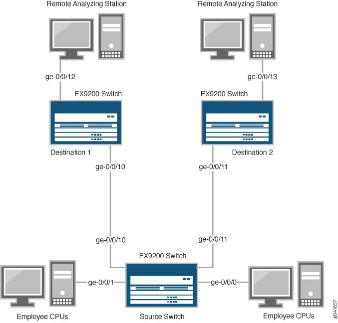 Network topology diagram showing an EX9200 switch connected to two employee computers and two destination switches. Each destination switch connects to a remote analyzing station.