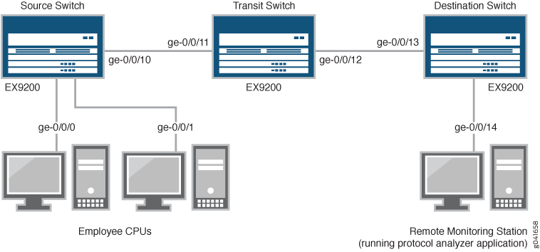 Network topology with three EX9200 switches: Source Switch connects to two employee computers and Transit Switch; Transit Switch connects to Source and Destination Switches; Destination Switch connects to Transit Switch and Remote Monitoring Station for traffic analysis.