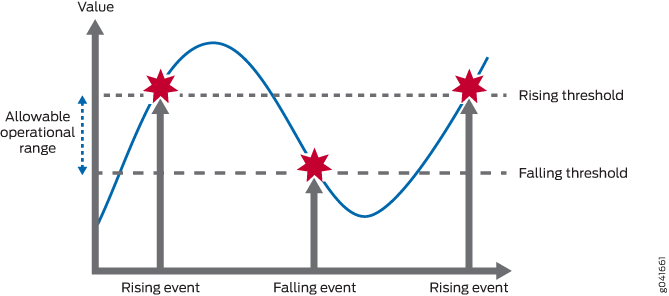 Graph of threshold-based event detection system showing value fluctuations over time. Red stars mark events where values cross rising or falling thresholds.