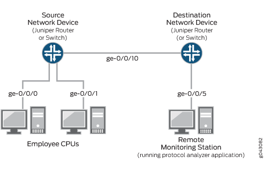 Network diagram showing Source Network Device linked to two employee computers via ports ge-0/0/0 and ge-0/0/1. It connects to Destination Network Device through port ge-0/0/10. Destination Network Device links to Remote Monitoring Station running protocol analyzer via port ge-0/0/5.
