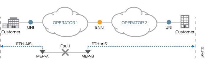 Network diagram showing fault detection between operators in a multi-operator Ethernet network with alarm signal transmission.