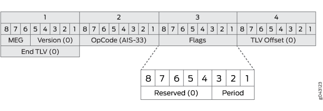 Diagram of a data packet header with four bytes: MEG and Version in Byte 1, OpCode AIS-33 in Byte 2, Flags with Reserved and Period in Byte 3, and TLV Offset in Byte 4.