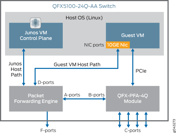 Architecture of QFX5100-24Q-AA network switch from Juniper Networks showing components interaction: Host OS Linux, Junos VM control plane, Guest VM with 10GE NIC, Packet Forwarding Engine with D-ports, A-ports, B-ports, QFX-PFA-4Q Module with C-ports, F-ports, and connections like NIC ports, PCIe.