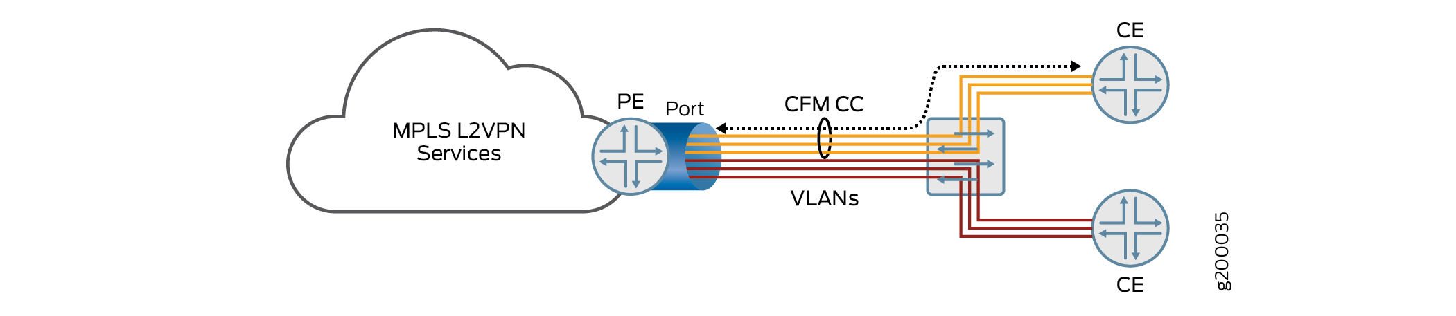 Network diagram showing MPLS Layer 2 VPN services. Features MPLS cloud, provider edge routers, ports, VLANs for traffic segmentation, and customer edge devices. Connectivity fault management ensures network integrity.