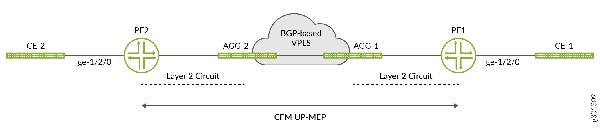 Network topology with BGP-based VPLS setup showing CE-1, CE-2, PE1, PE2, AGG-1, AGG-2, VPLS cloud, Layer 2 circuits, and CFM UP-MEP.