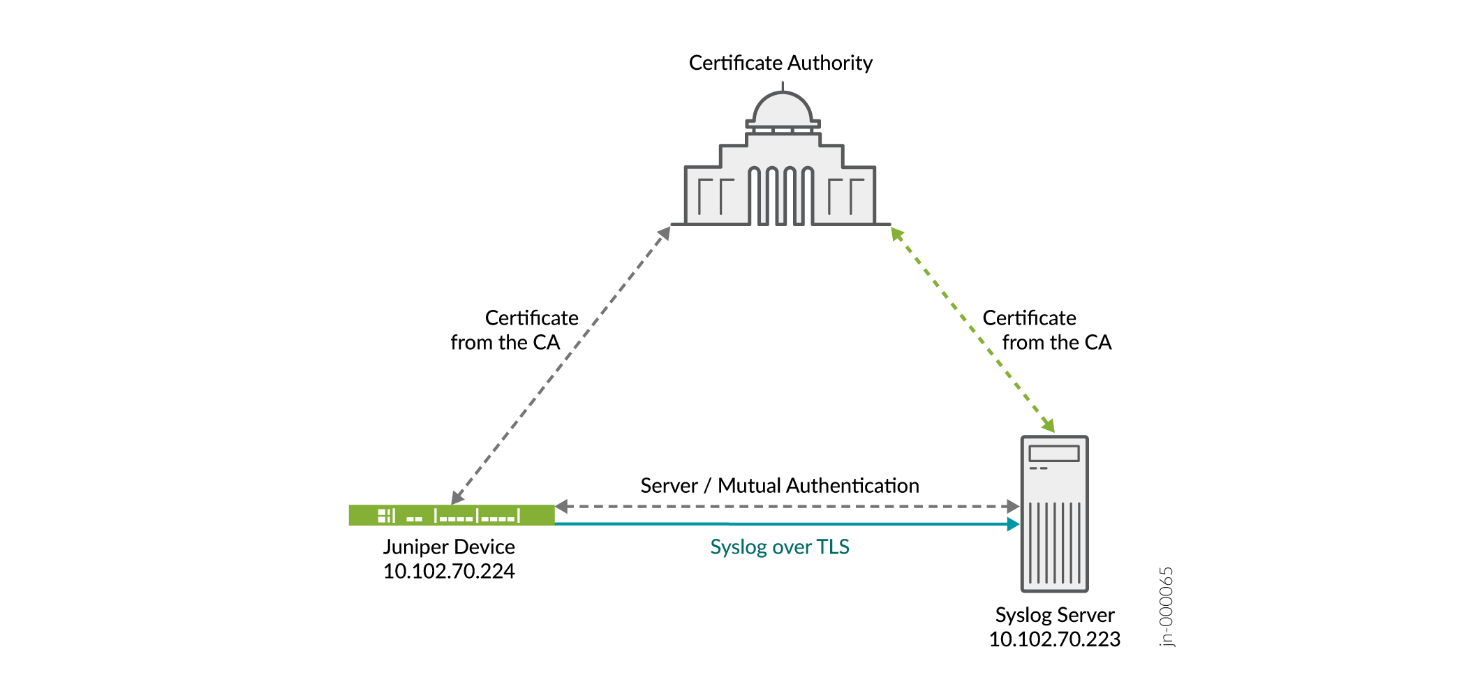 Network diagram showing a Certificate Authority issuing certificates to a Juniper device at IP 10.102.70.224 and Syslog server at IP 10.102.70.223 with mutual authentication and TLS transmission of Syslog messages.