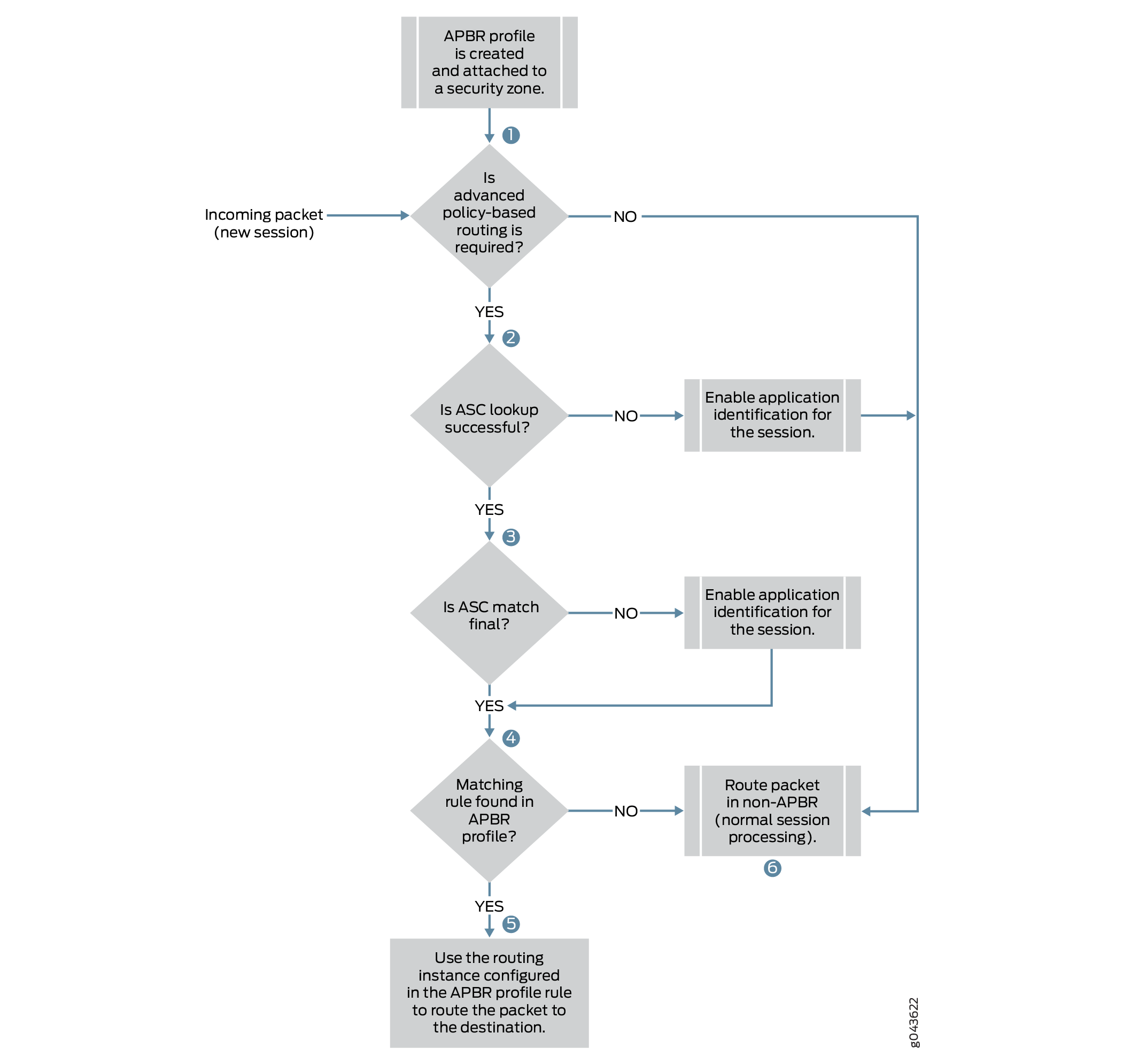 APBR with Midstream Support Flow Diagram