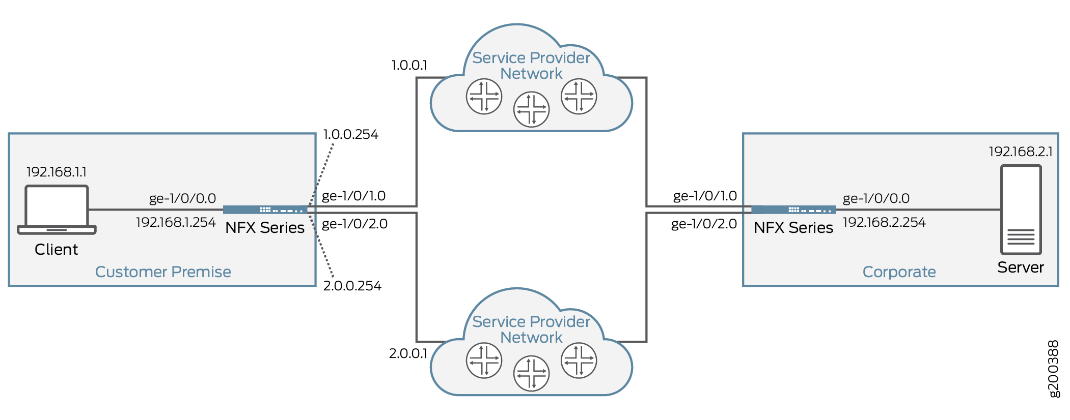 Topology For Advanced Policy-Based Routing (APBR)