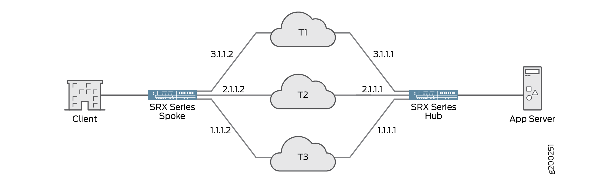 Topology for AppQoE Configuration