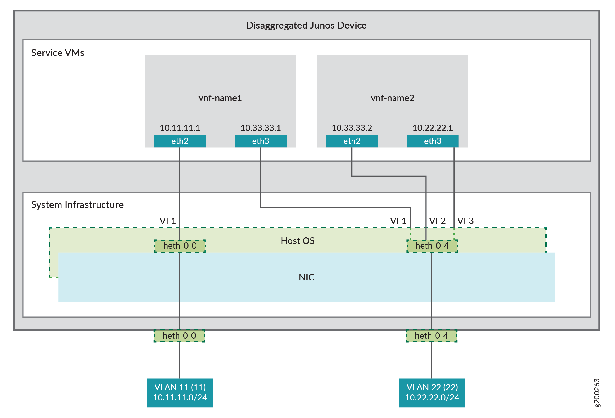 Diagram of a disaggregated Junos device with service VMs and system infrastructure. Shows VNFs with network interfaces and IPs. VNF1: eth2 10.11.11.1, eth3 10.33.33.1. VNF2: eth2 10.33.33.2, eth3 10.22.22.1. Infrastructure includes host OS and NIC with virtual functions connecting VMs to VLAN 11 and 22. Highlights network segmentation and connectivity in cloud-based SDN environments.