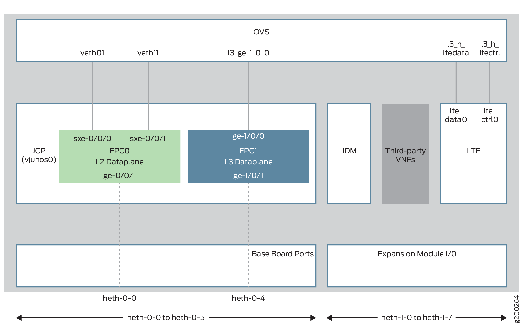 High-level architecture of a virtualized networking system with OVS, Junos Control Plane, forwarding cards for L2/L3 operations, Juniper Device Manager, third-party VNFs, LTE components, and Ethernet interfaces.