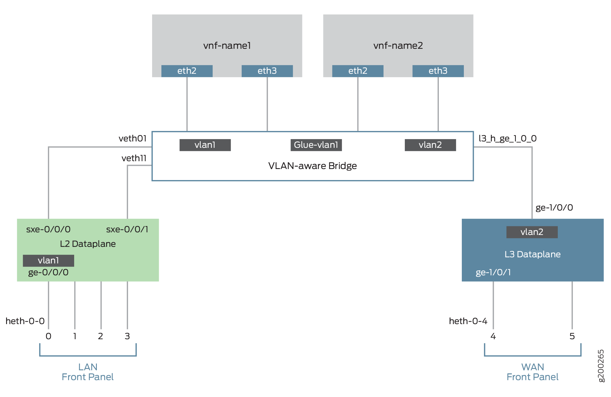 Network topology diagram showing VNFs, VLAN-aware bridge, L2 and L3 dataplanes, and VLANs. VNFs vnf-name1 and vnf-name2 connect via interfaces eth2 and eth3. VLAN-aware bridge connects VLANs vlan1, Glue-vlan1, and vlan2. L2 dataplane with interfaces sxe-0/0/0 and sxe-0/0/1 connects to LAN front panel ports 0-3. L3 dataplane with interfaces ge-1/0/0 and ge-1/0/1 connects to WAN front panel ports 4 and 5. VLANs facilitate communication between VNFs and dataplanes.