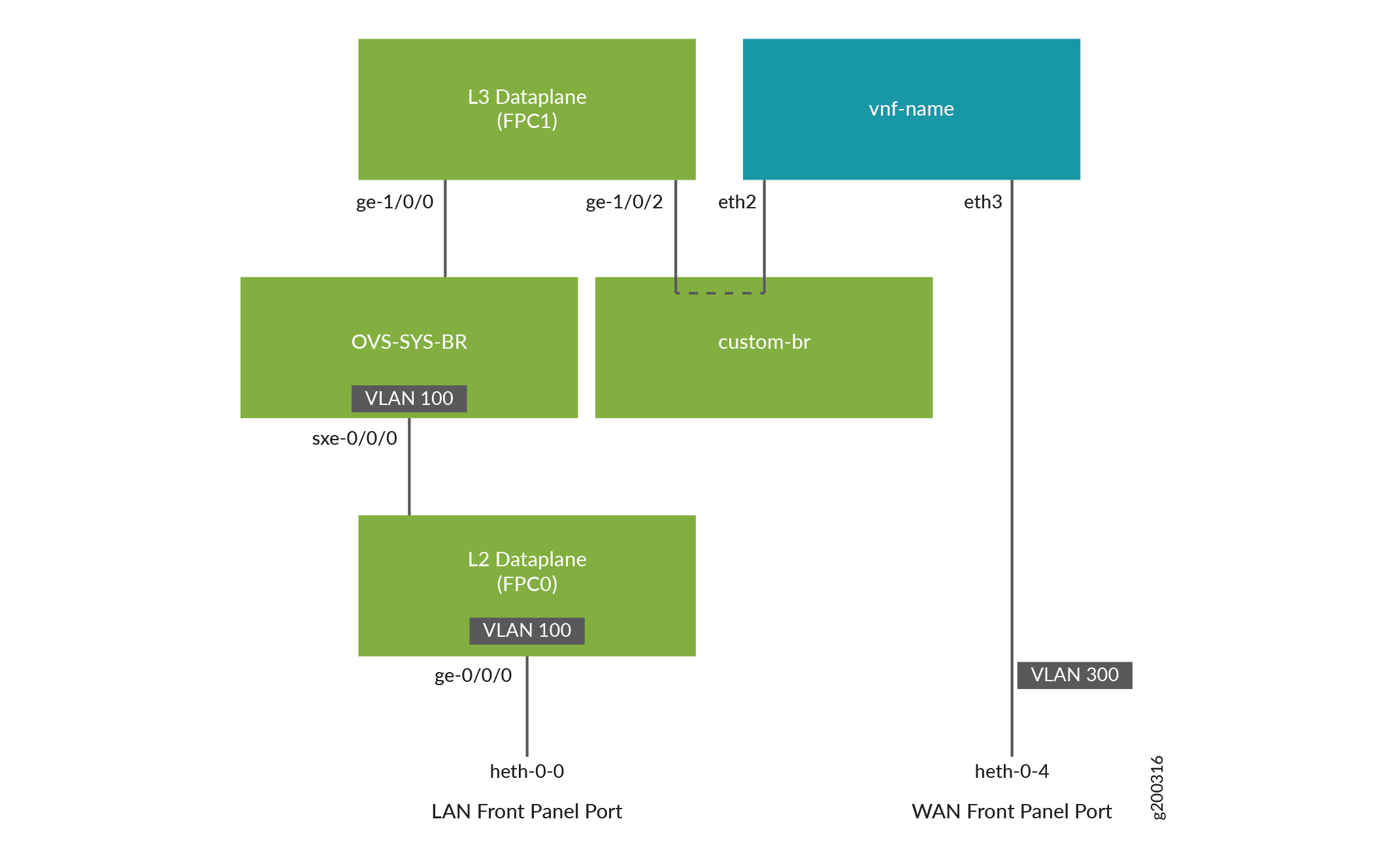 Network diagram showing Layer 2 and 3 dataplanes connected via interfaces and bridges with VLANs; includes LAN and WAN ports and a virtual network function.