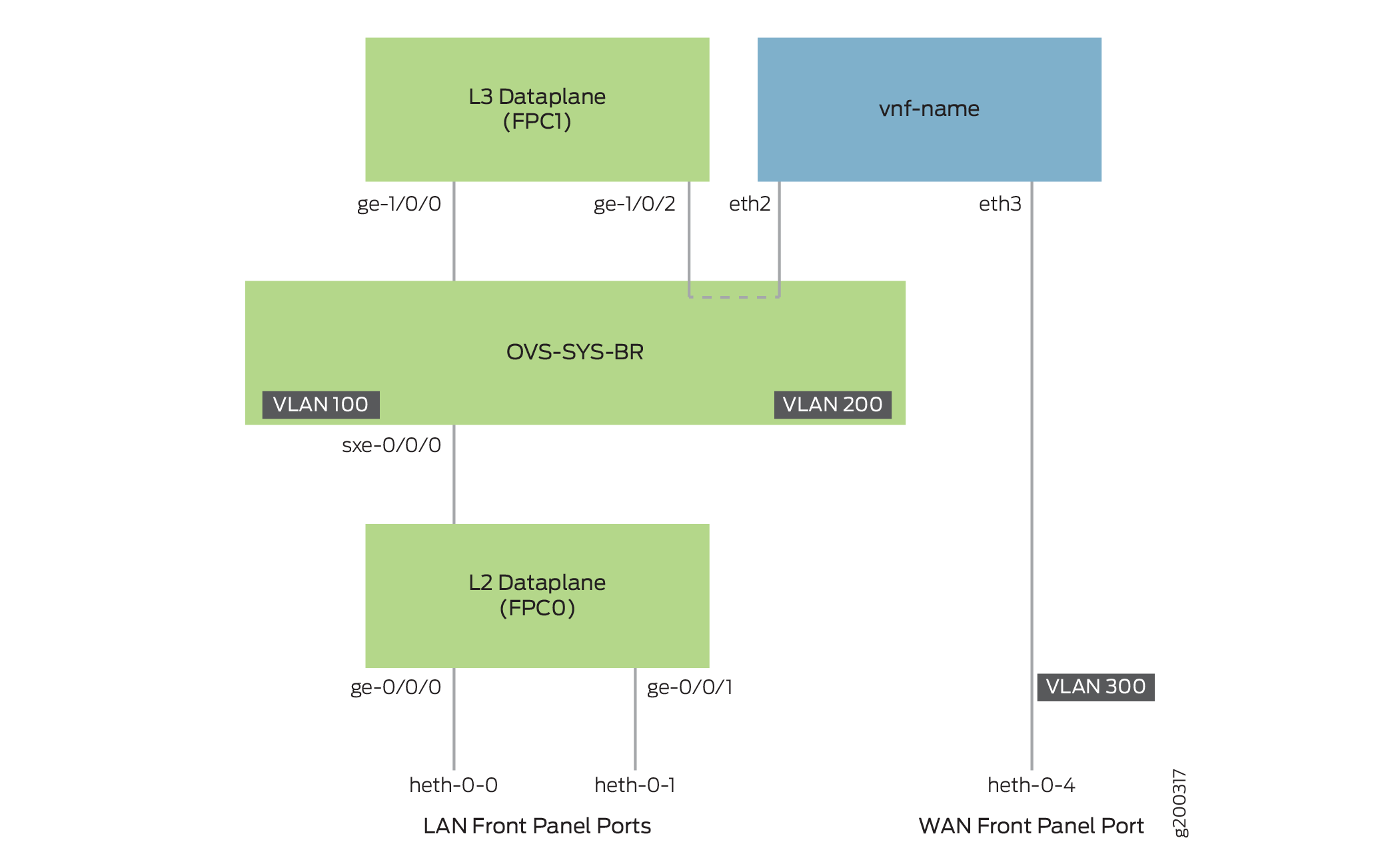 Network topology diagram with L3 Dataplane FPC1, OVS-SYS-BR bridge, VLANs 100 and 200, VNF vnf-name, L2 Dataplane FPC0, LAN ports heth-0-0 and heth-0-1, and WAN port heth-0-4.