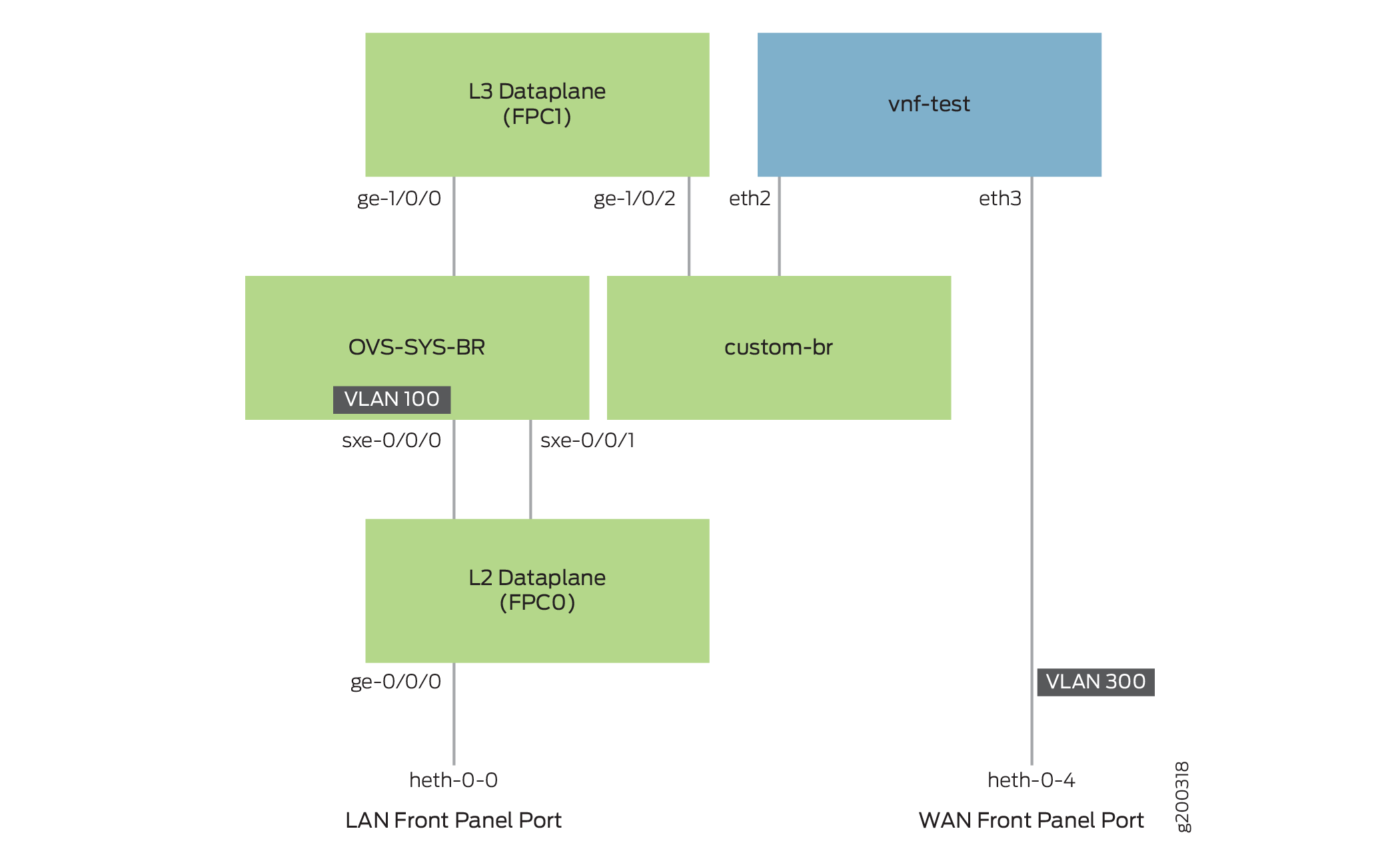 Network topology diagram showing connections between components: L3 Dataplane, vnf-test, OVS-SYS-BR, custom-br, L2 Dataplane, LAN and WAN ports.