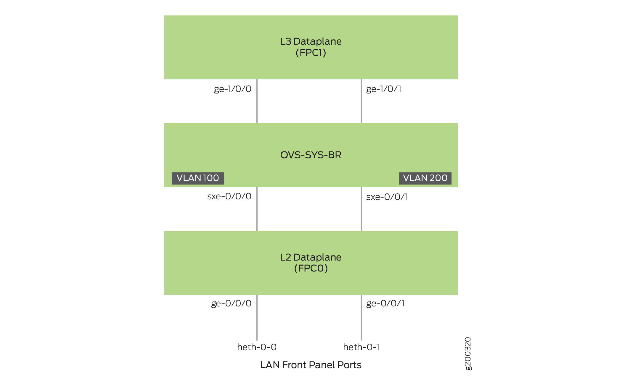 Network architecture diagram showing Layer 2 and Layer 3 dataplanes, VLANs, and physical ports interconnected.