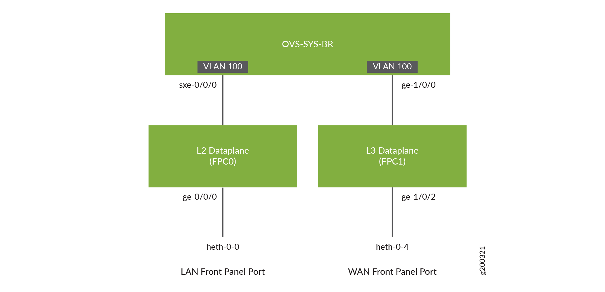 Network architecture diagram showing OVS-SYS-BR connecting VLAN 100 and interfaces sxe-0/0/0, ge-1/0/0. L2 Dataplane FPC0 links to LAN port heth-0-0 via ge-0/0/0. L3 Dataplane FPC1 links to WAN port heth-0-4 via ge-1/0/2.