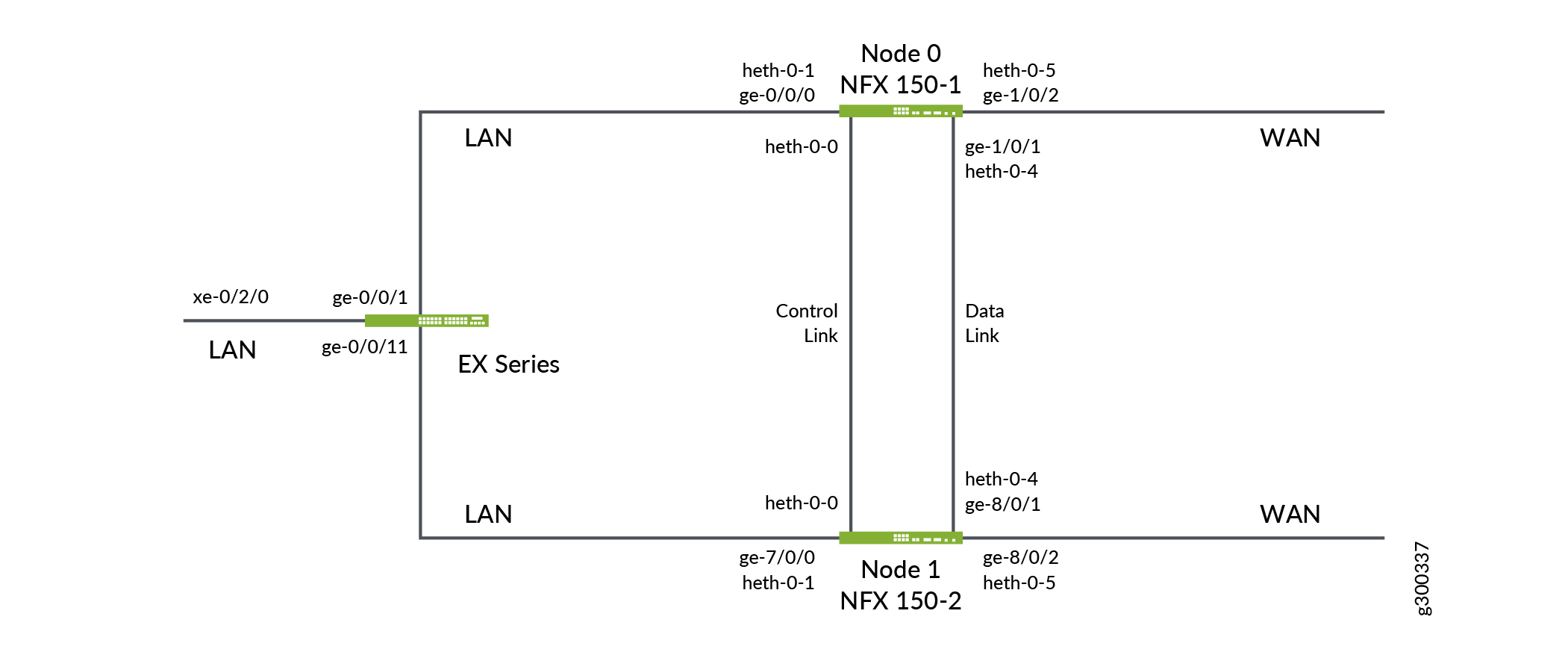 Network topology diagram with Juniper Networks devices: EX Series Switch connects to LAN; NFX 150-1 and NFX 150-2 nodes connect to LAN and WAN with interfaces and control/data links.