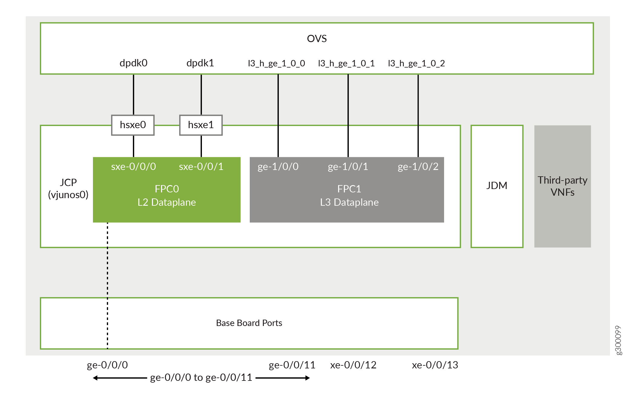 Network device architecture with virtualized components: OVS for traffic management, FPC0 for L2 processing, FPC1 for L3 processing, base board ports for physical connectivity, JCP for control plane, JDM for management, and third-party VNFs hosting.