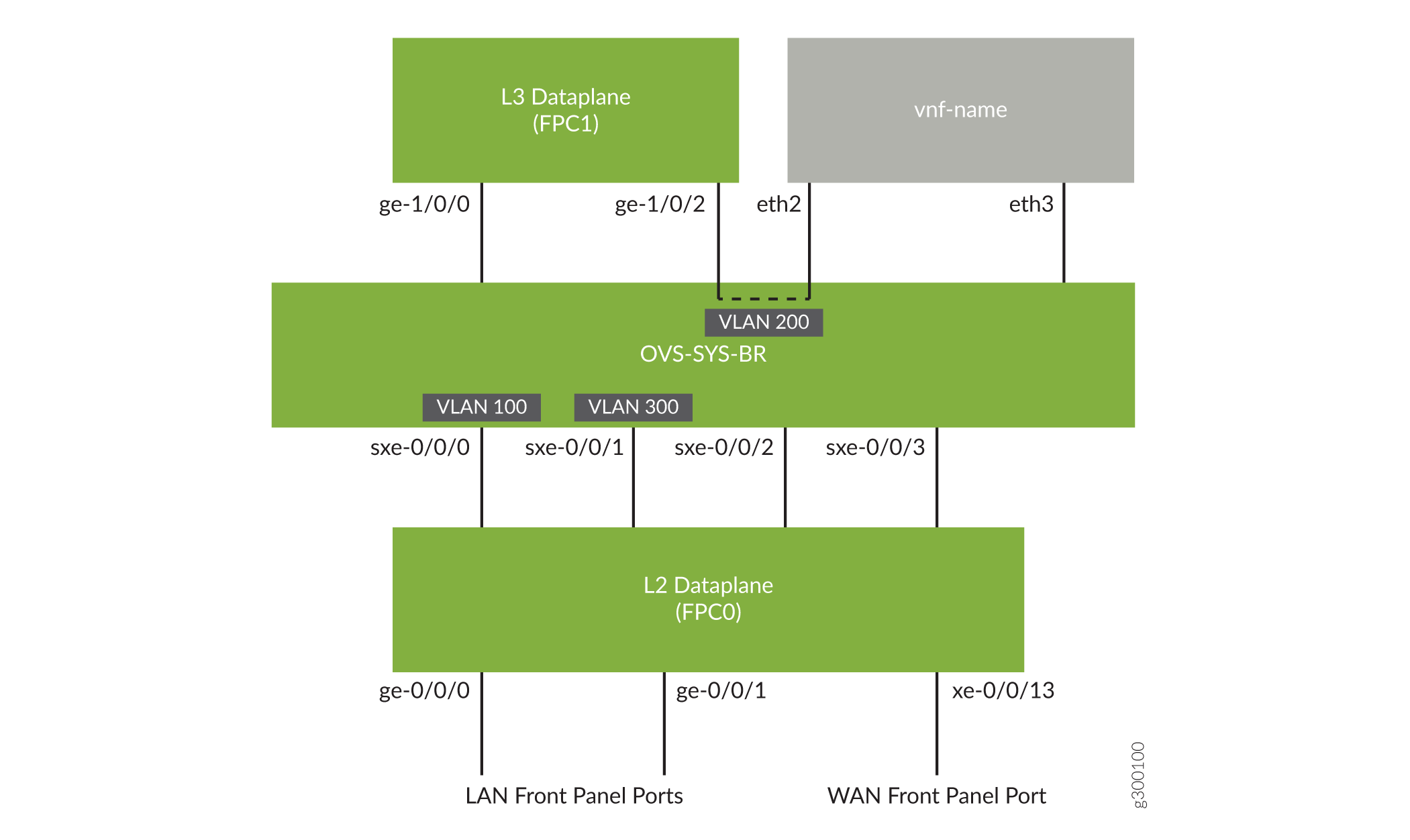Configuring Cross-Connect