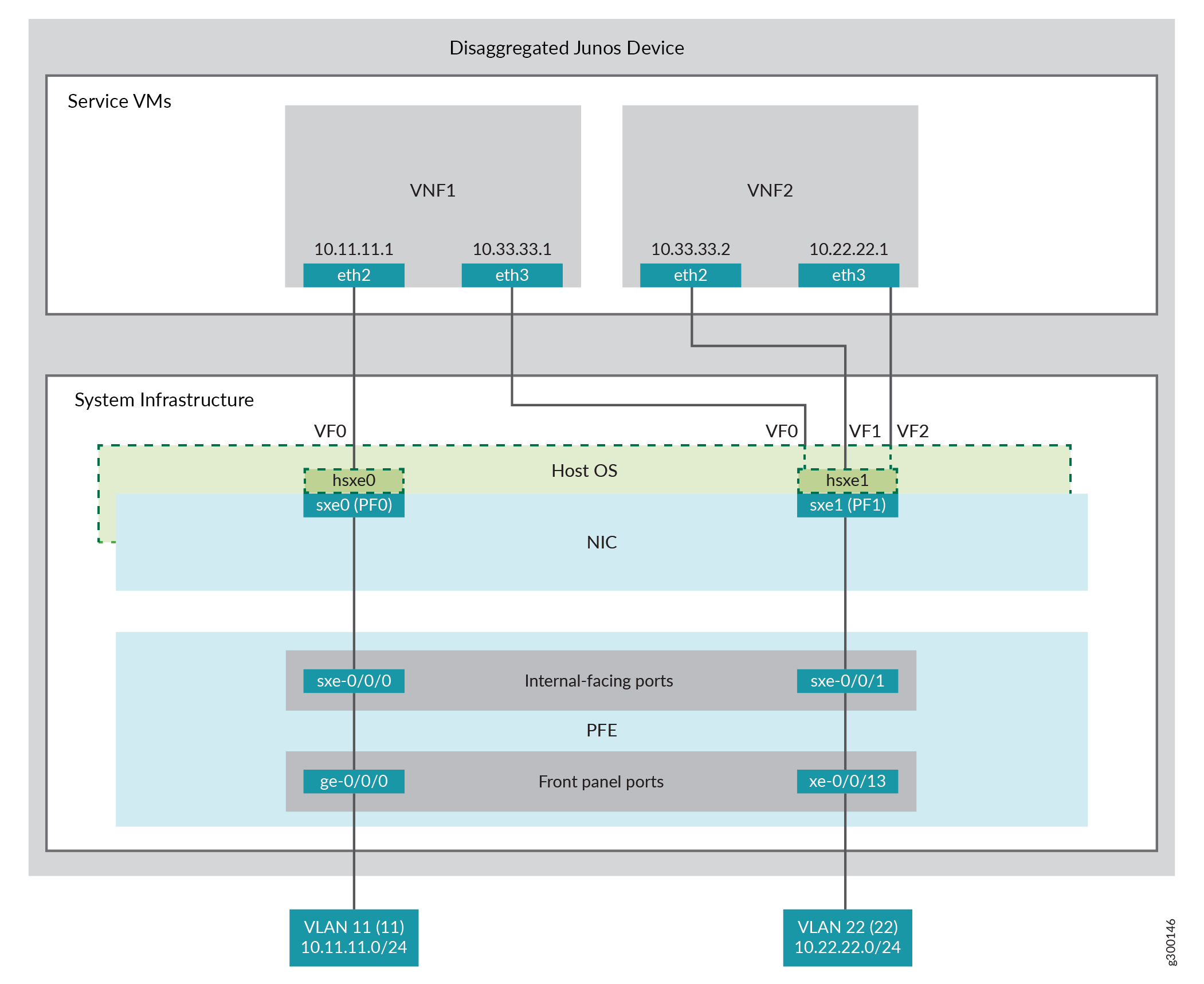Architecture of a Disaggregated Junos Device showing interaction between Service VMs VNF1 and VNF2, System Infrastructure, network interfaces, and VLANs 11 and 22.