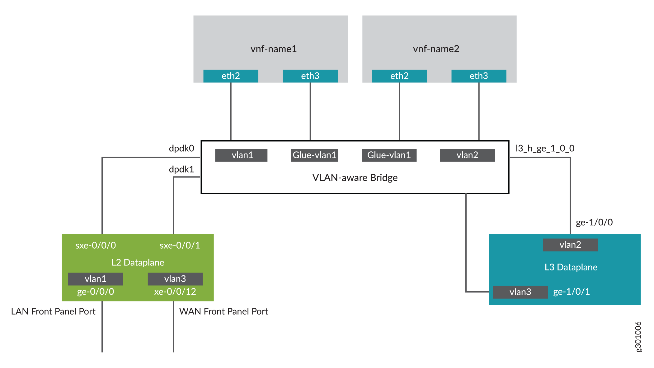 Network architecture diagram showing Virtual Network Functions and VLAN-aware bridging with L2 and L3 dataplane components connected via VLANs for traffic management.
