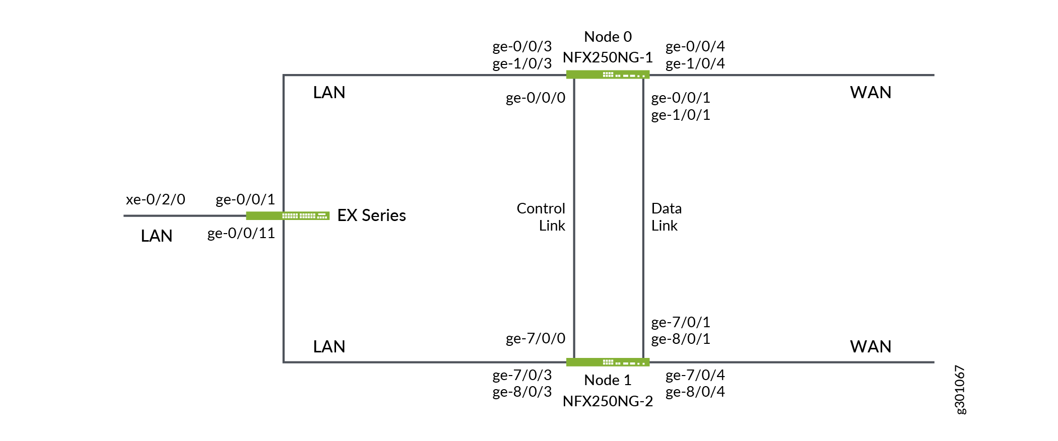 Network topology diagram with EX Series Switch and NFX250NG devices. Switch connects to LAN via interfaces xe-0/2/0, ge-0/0/1, ge-0/0/11. NFX250NG-1 connects to LAN and WAN via interfaces ge-0/0/3, ge-1/0/3, ge-0/0/4, ge-1/0/4, ge-0/0/0, ge-0/0/1, ge-1/0/1, and has Control and Data Links. NFX250NG-2 connects to LAN and WAN via interfaces ge-7/0/0, ge-7/0/1, ge-8/0/1, ge-7/0/3, ge-8/0/3, ge-7/0/4, ge-8/0/4, with Control and Data Links.
