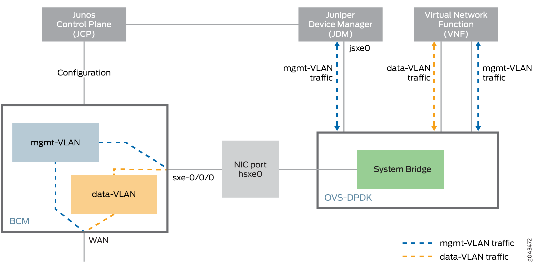 In-Band Management Interface Example