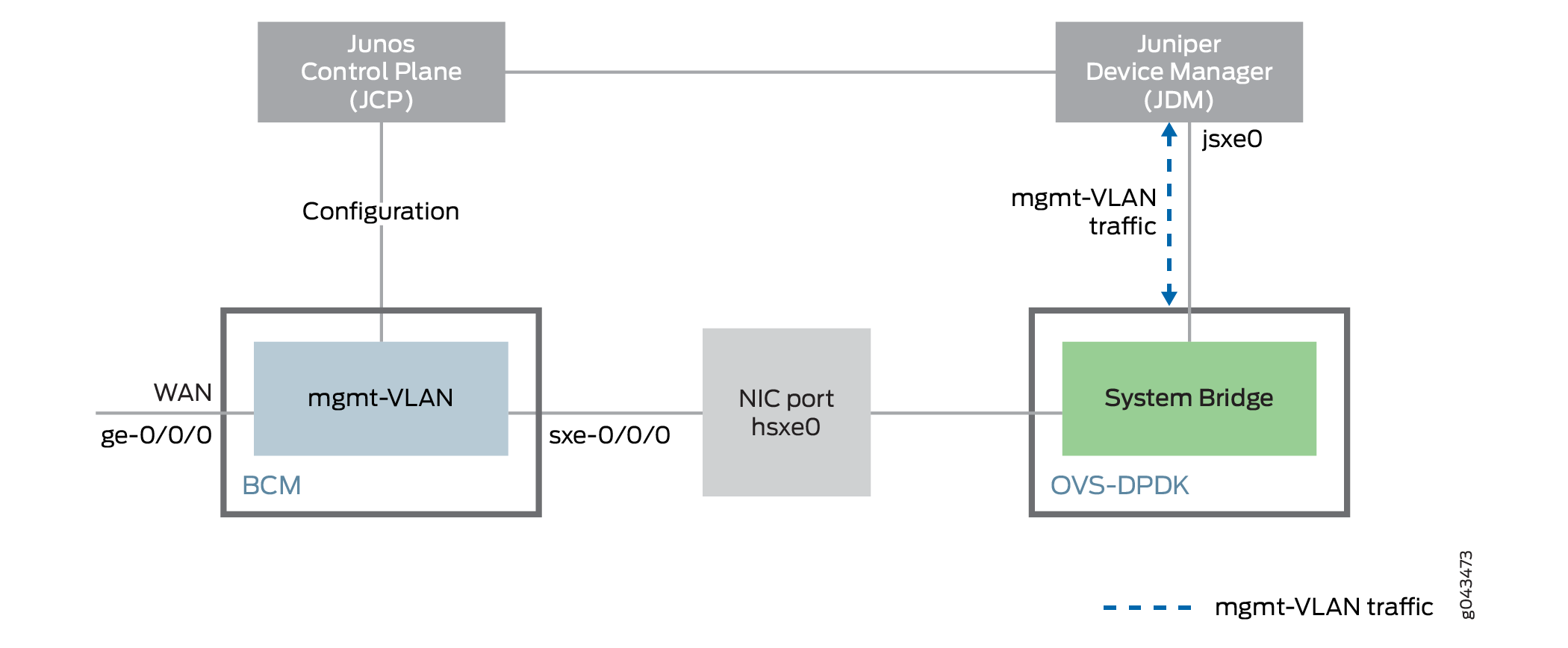 In-Band Management Interface Network