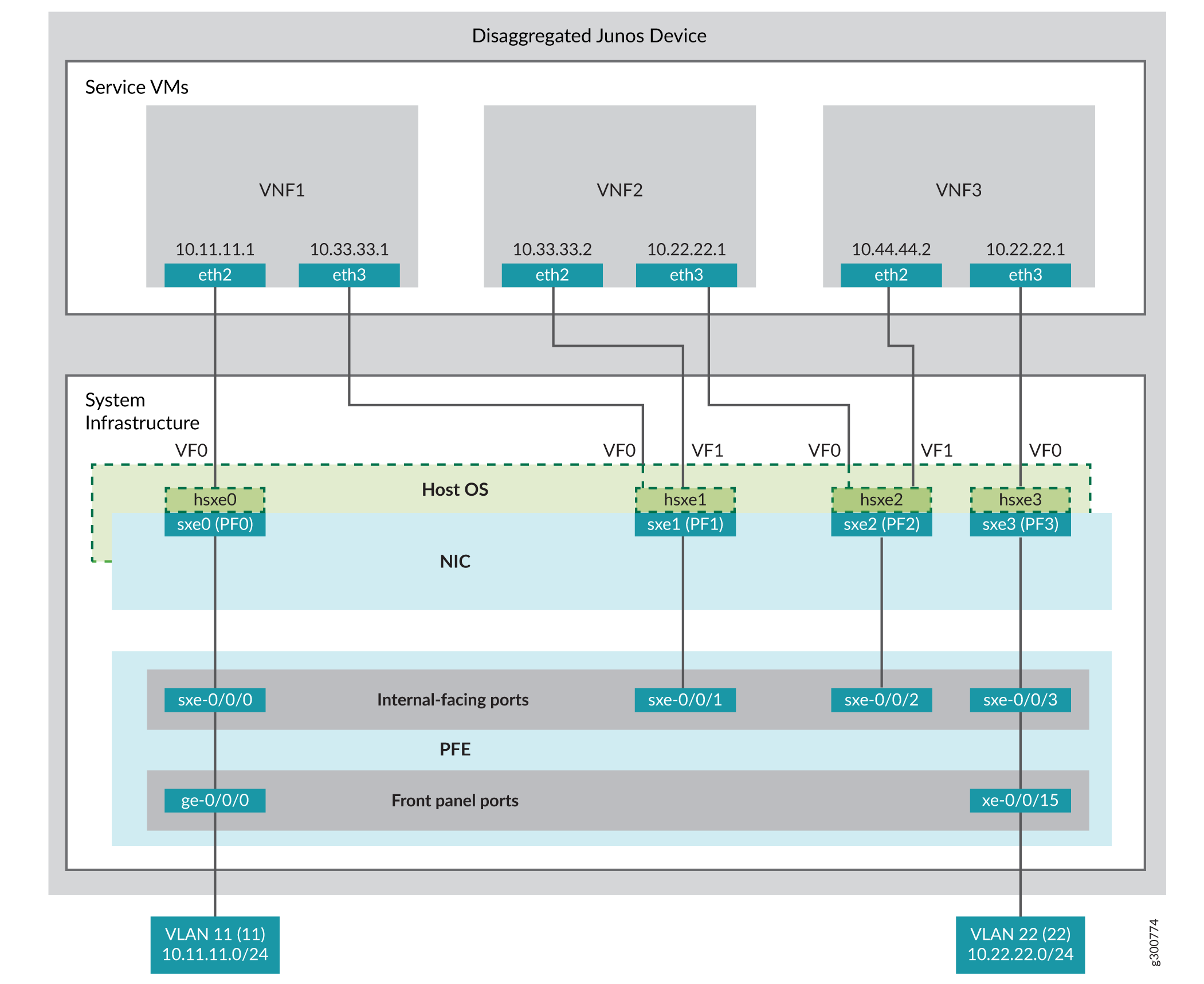 Disaggregated Junos device architecture showing integration of Service VMs with VLANs and system infrastructure.