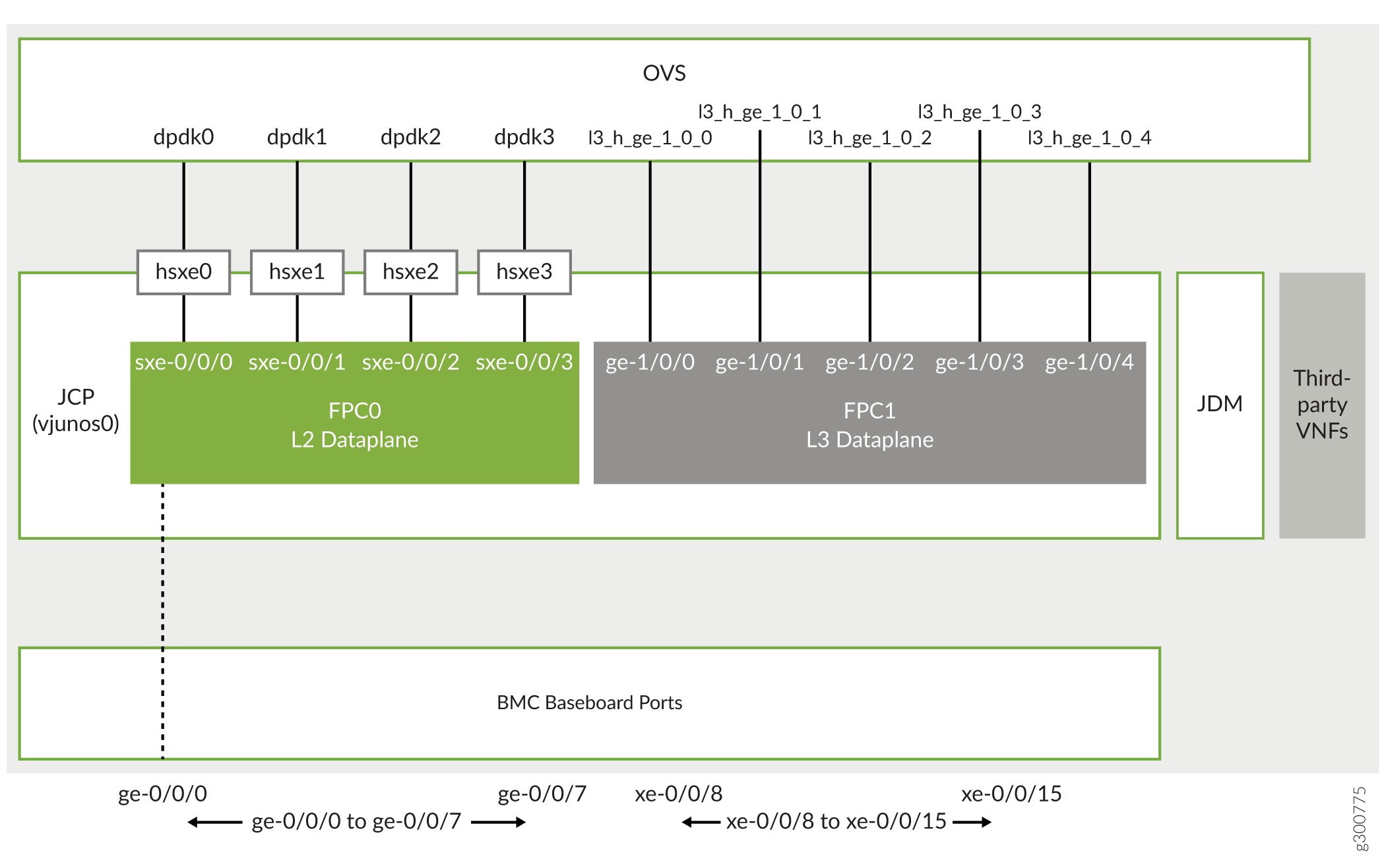 Block diagram illustrating network device architecture with Junos Control Plane, Open vSwitch, L2 and L3 Dataplanes, various interfaces, Baseboard Management Controller ports, Junos Device Manager, and support for third-party Virtual Network Functions.