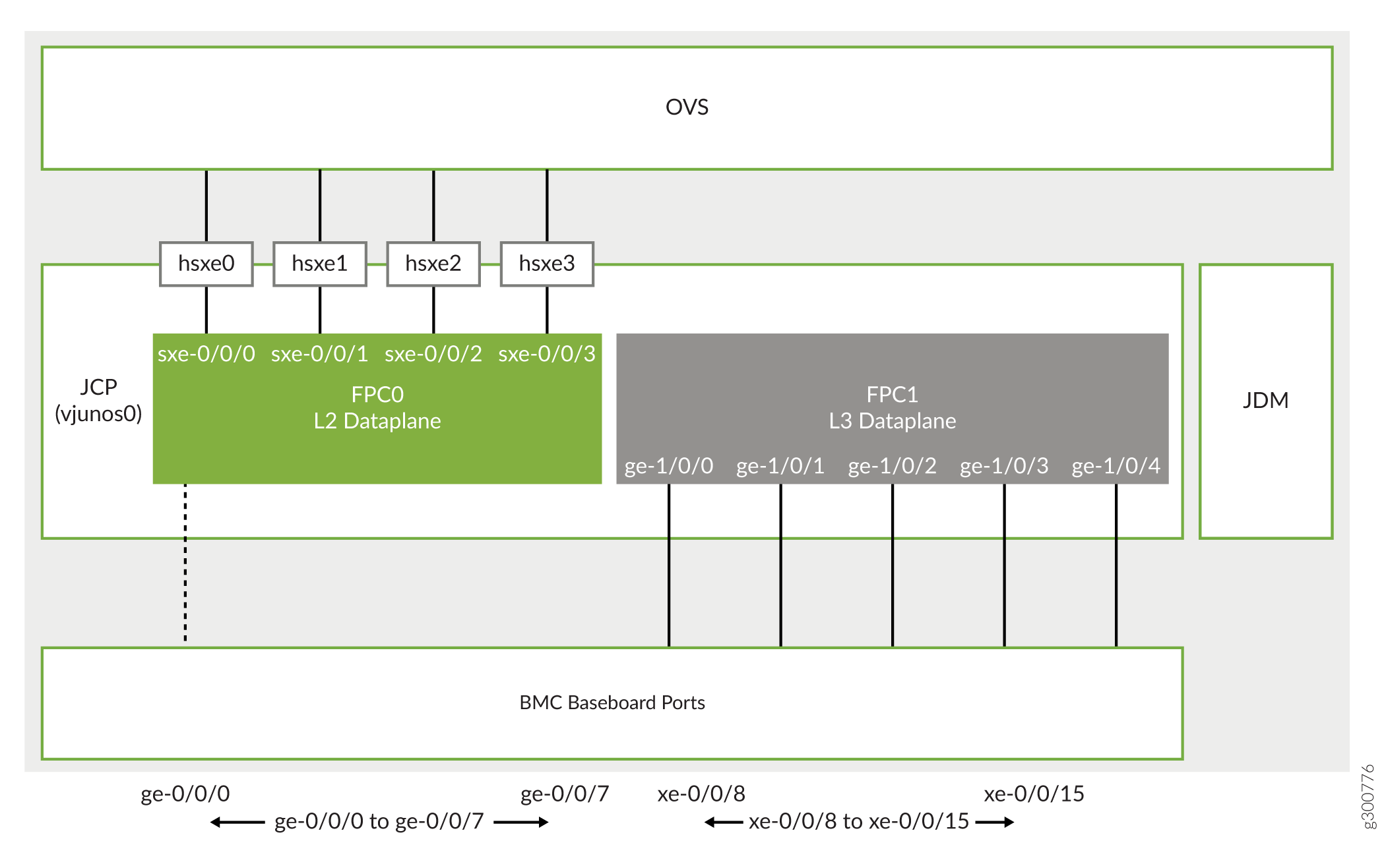 High-level architectural diagram of a Juniper Networks device showing Junos Control Plane, L2 and L3 Dataplanes, Open vSwitch, BMC ports, and port mappings.