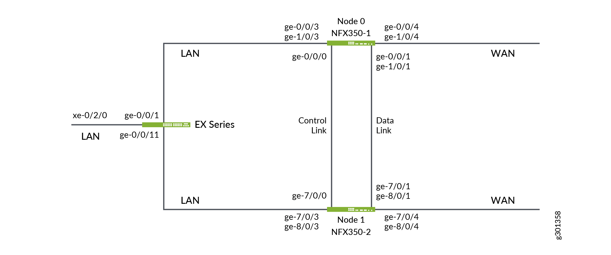 Network topology diagram showing an EX Series switch connecting to two NFX350 nodes with LAN and WAN interfaces via Control and Data Links.