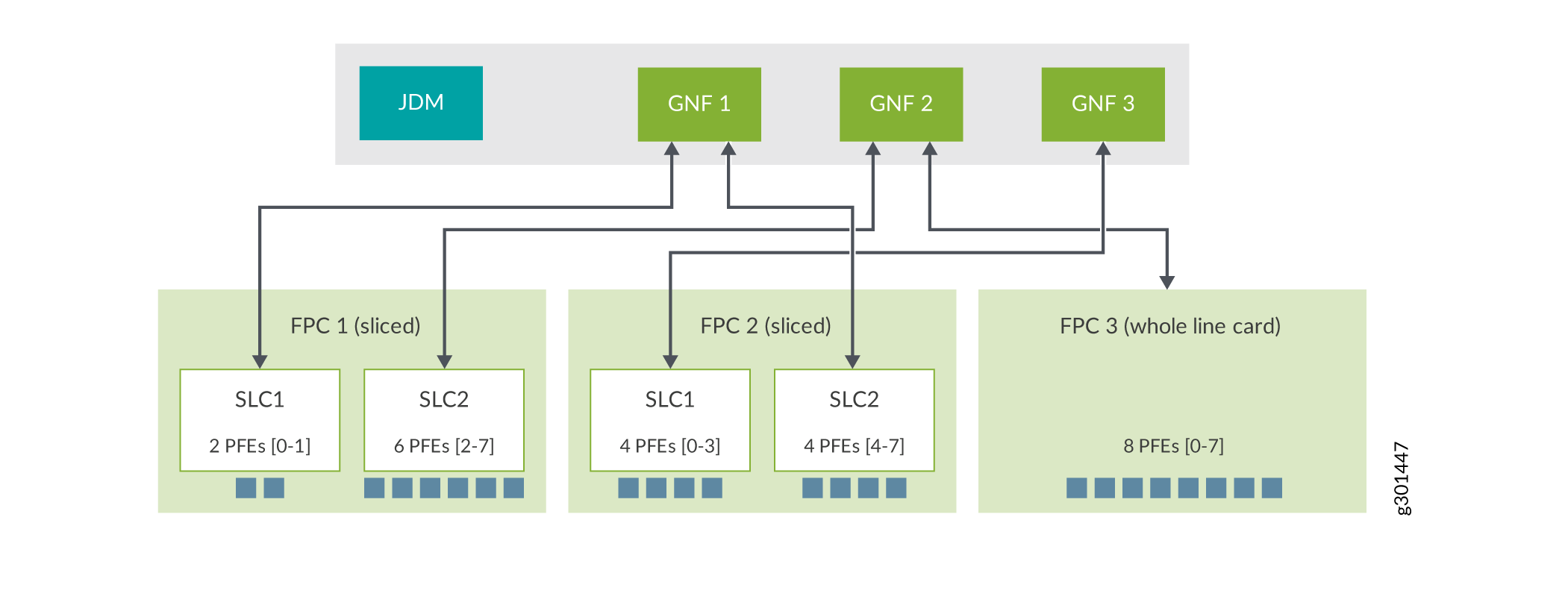 High-level architecture diagram of a networking system showing Juniper Device Manager interacting with Guest Network Functions and Flexible PIC Concentrators.