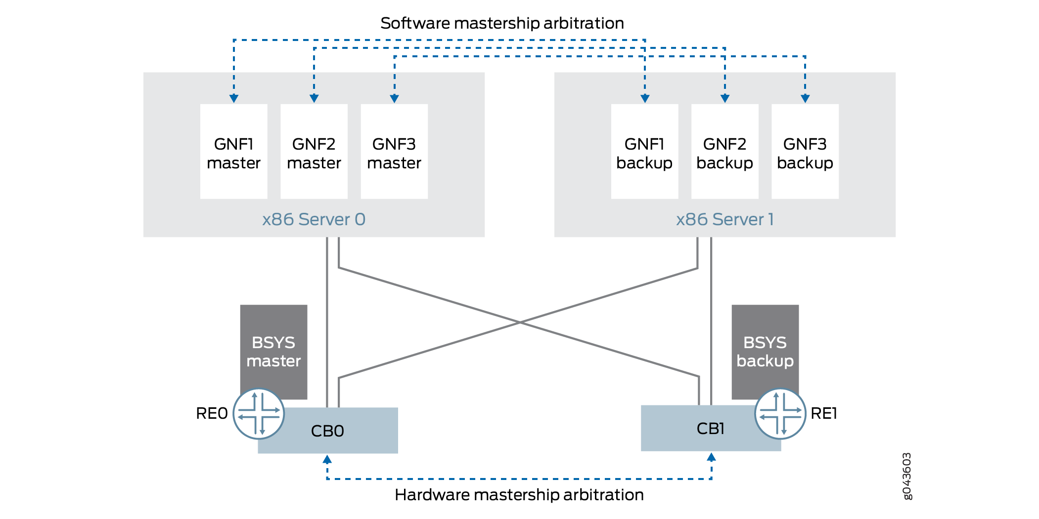 High-level architecture of redundant system with software and hardware mastership arbitration, featuring two x86 servers coordinating mastership roles.