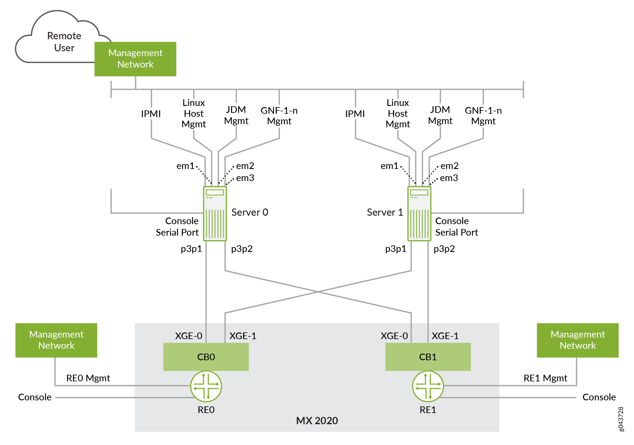 Network diagram of MX 2020 system management setup with two servers, Server 0 and Server 1, connected to management interfaces and control boards CB0 and CB1. Connections include IPMI, Linux Host Management, JDM Management, GNF-1-n Management, em1, em2, em3, p3p1, p3p2, XGE-0, XGE-1, routing engines RE0 and RE1, and console serial ports, all linked to a management network for remote user access.