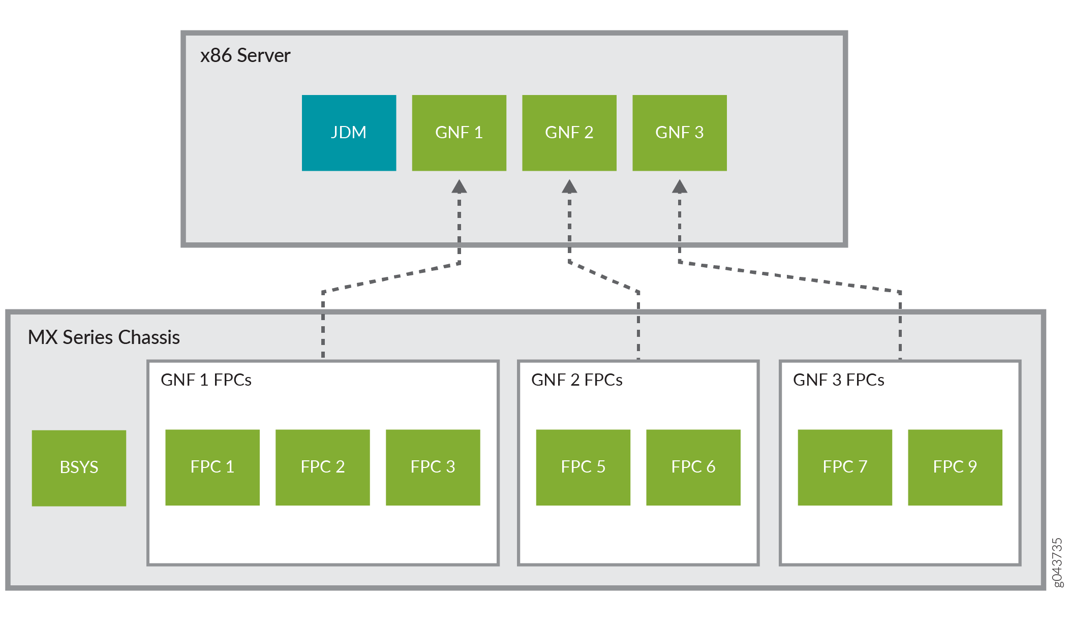 High-level network architecture diagram showing an x86 server with Juniper Device Manager managing GNFs and an MX Series chassis with Base System and FPCs linked to GNFs.
