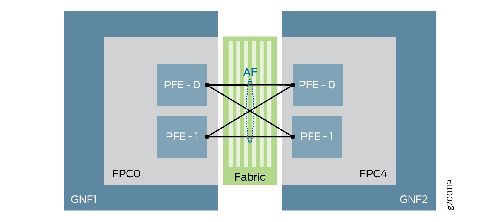 High-level architecture of a networking system showing interconnections: GNF1 with FPC0, GNF2 with FPC4, PFEs linked via green fabric labeled Fabric, central AF point, and data paths as black lines.