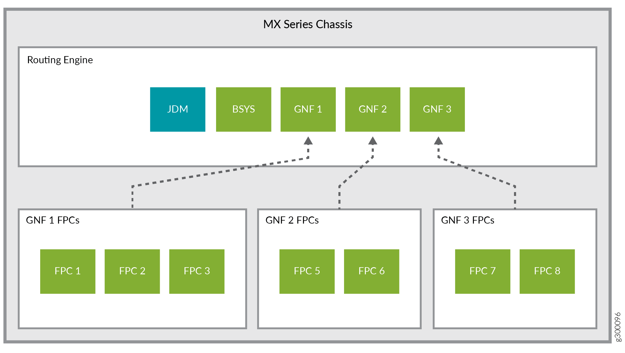 MX Series Chassis diagram showing internal structure. Highlights Routing Engine with JDM, BSYS, GNF 1, GNF 2, GNF 3. GNFs connect to FPCs: FPC 1, 2, 3 for GNF 1; FPC 5, 6 for GNF 2; FPC 7, 8 for GNF 3.