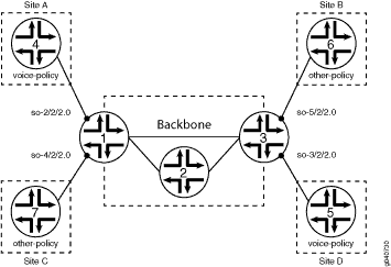 Configuration for Multiple Routing Instances