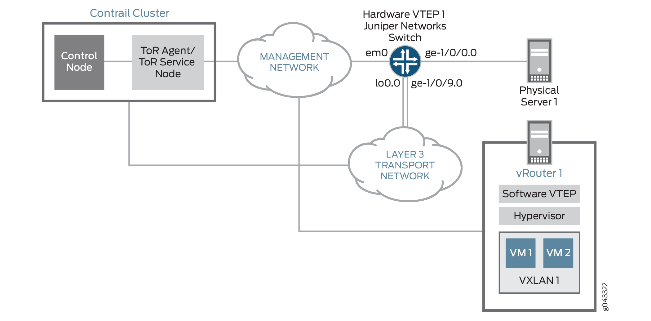 Network diagram showing a Contrail Cluster with Control Node and ToR Agent/Service Node, connected to Management and Layer 3 Transport Networks. Includes Hardware VTEP, Physical Server 1, and vRouter 1 with Software VTEP, Hypervisor, and VMs VM1 and VM2 in a VXLAN.