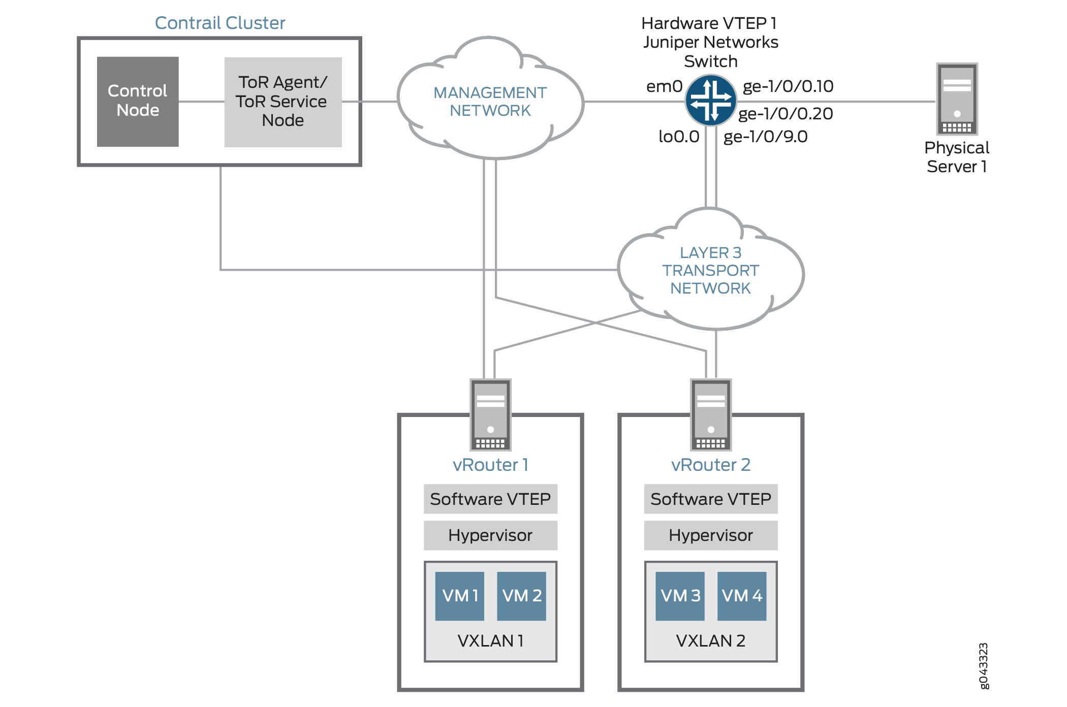 VXLAN/OVSDB Layer 2 Gateway Topology