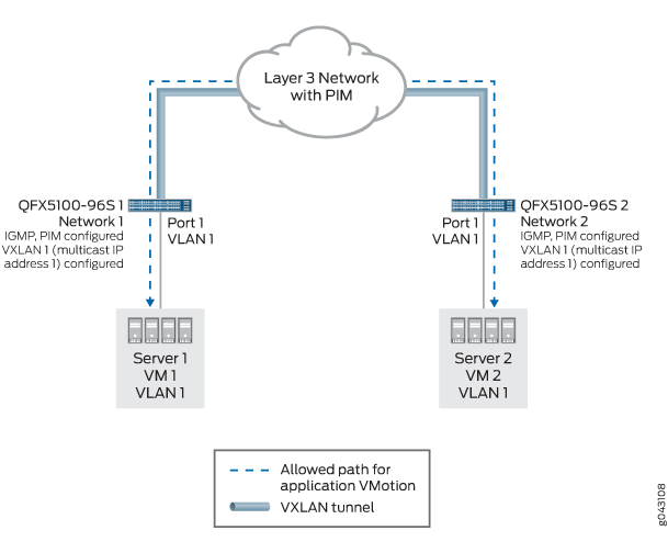 QFX5100 Acting as a VTEP