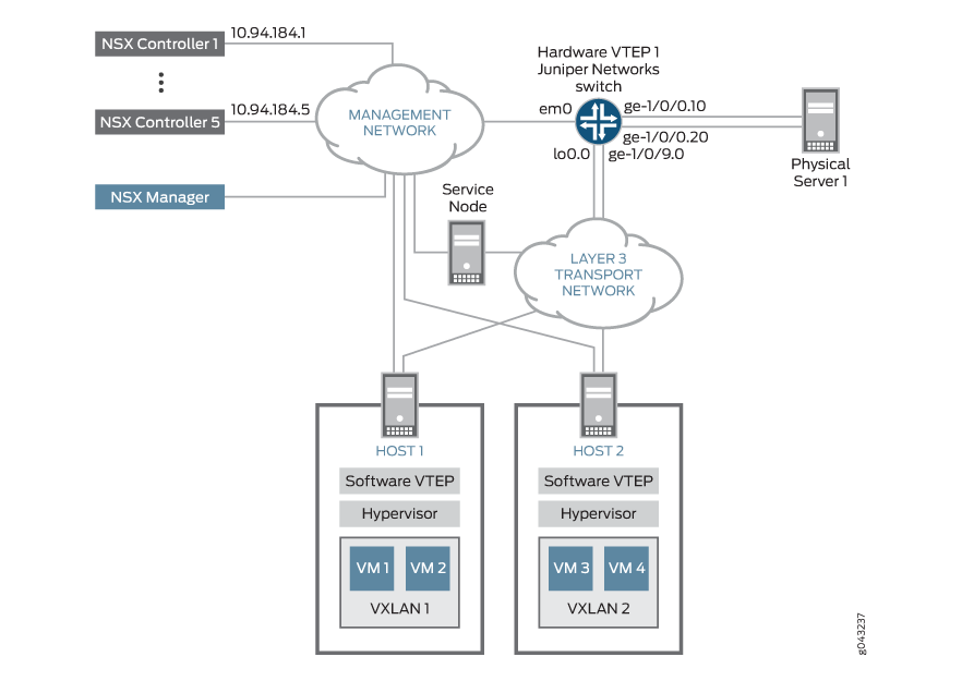 VXLAN/OVSDB Layer 2 Gateway Topology