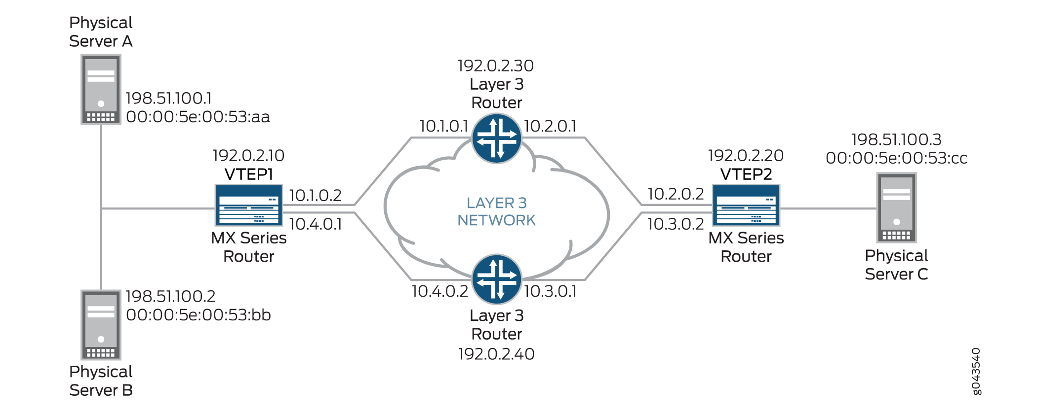 Network topology diagram showing connectivity between physical servers, routers, and a Layer 3 network in a VXLAN setup.