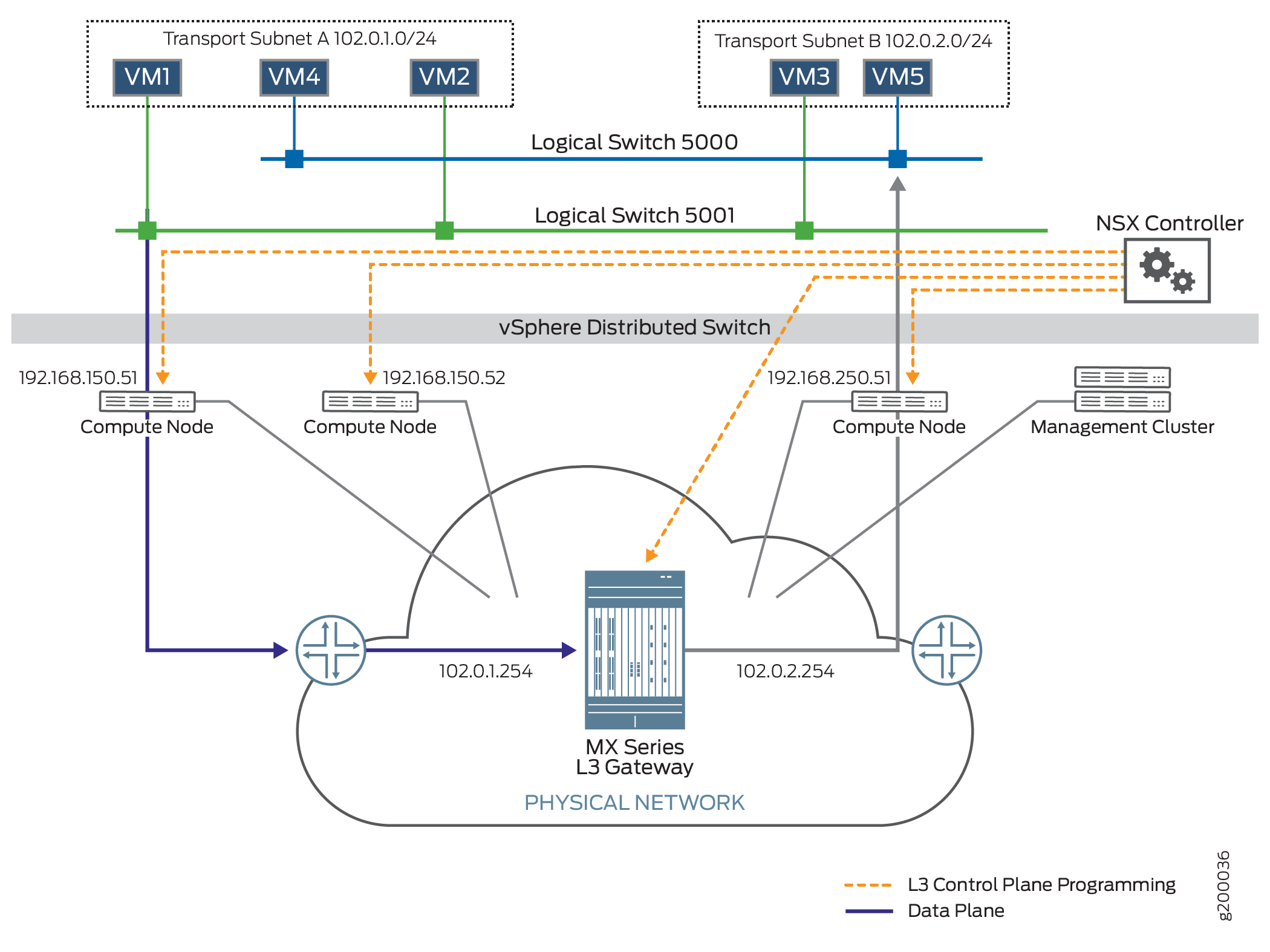 MX Series Router Acting as a Layer 3 Gateway