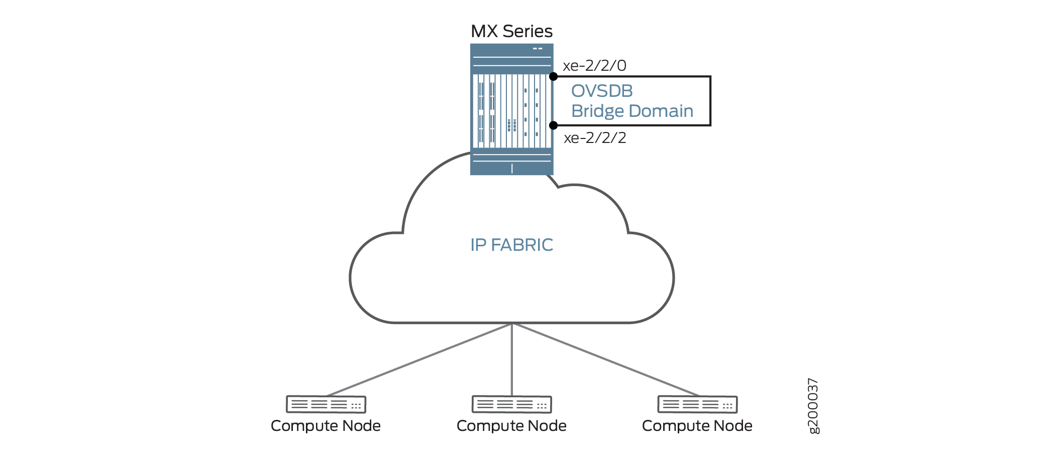 L2 Port is Created and Looped on the MX router