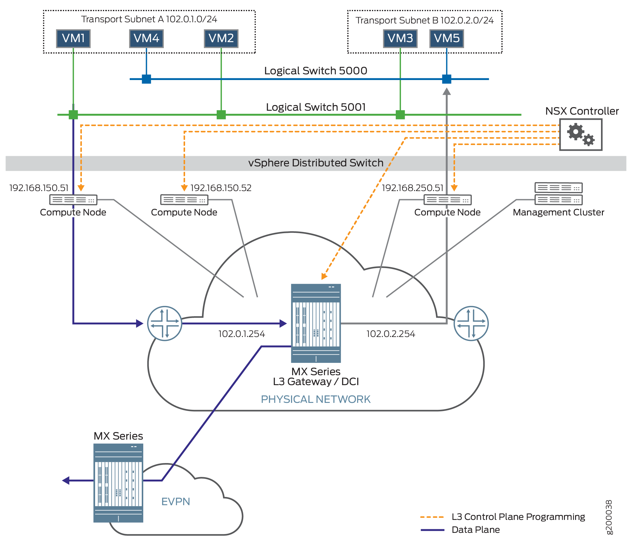 MX Series Router Acting as DCI