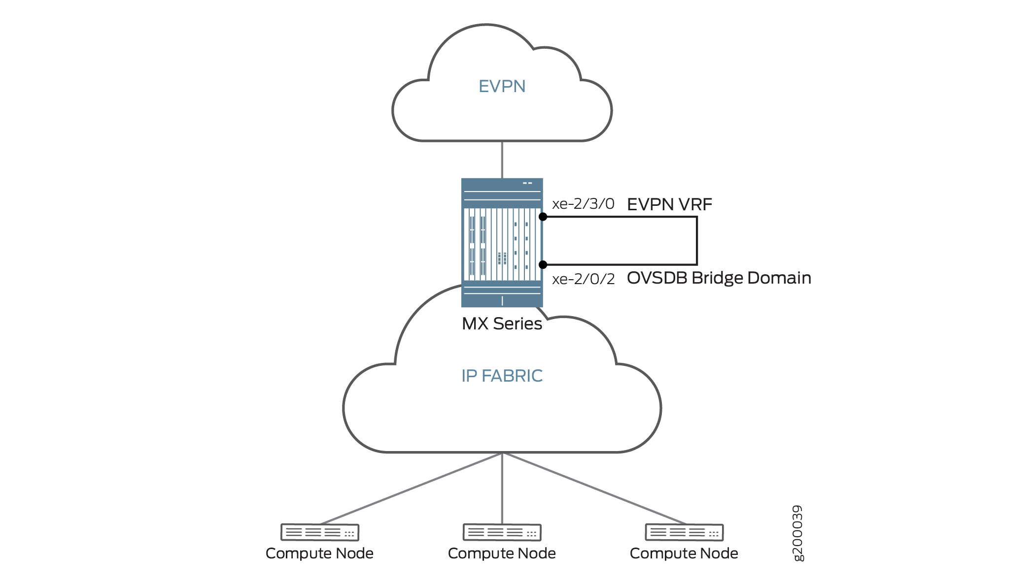 Layer 2 Port Straddling VXLAN Bridge Domain and EVPN Routing Instance